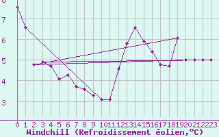 Courbe du refroidissement olien pour Ploumanac