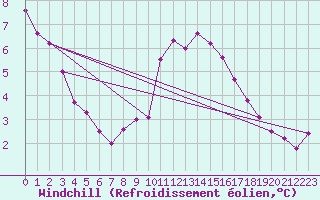 Courbe du refroidissement olien pour Neuchatel (Sw)