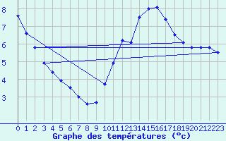 Courbe de tempratures pour Rochefort Saint-Agnant (17)