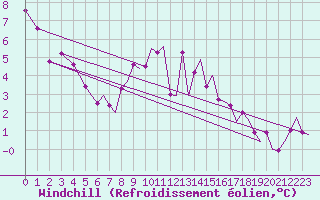 Courbe du refroidissement olien pour Culdrose