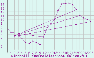 Courbe du refroidissement olien pour Corsept (44)