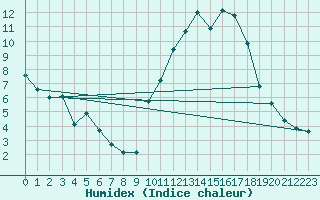 Courbe de l'humidex pour Dinard (35)