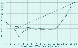 Courbe de l'humidex pour Colonia