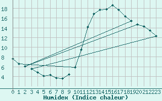 Courbe de l'humidex pour Verneuil (78)