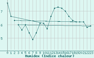 Courbe de l'humidex pour Montbeugny (03)