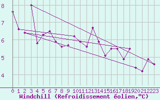 Courbe du refroidissement olien pour Le Talut - Belle-Ile (56)