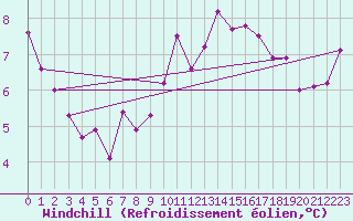 Courbe du refroidissement olien pour Variscourt (02)