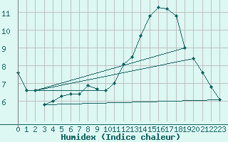 Courbe de l'humidex pour Castres-Nord (81)