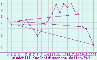 Courbe du refroidissement olien pour Chartres (28)