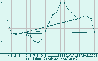 Courbe de l'humidex pour Romorantin (41)