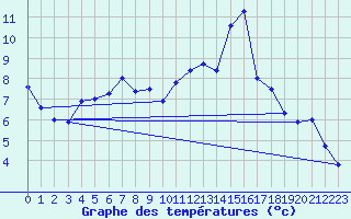 Courbe de tempratures pour Dax (40)