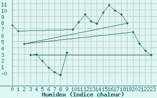 Courbe de l'humidex pour Le Puy - Loudes (43)