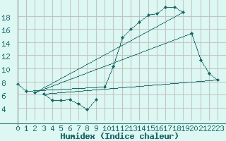 Courbe de l'humidex pour Brive-Souillac (19)