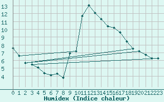 Courbe de l'humidex pour Orlu - Les Ioules (09)