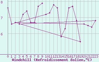 Courbe du refroidissement olien pour Gttingen