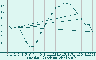 Courbe de l'humidex pour Creil (60)