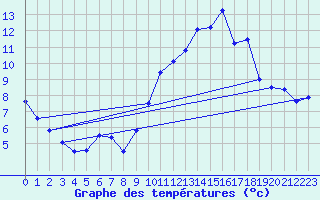 Courbe de tempratures pour Auch (32)