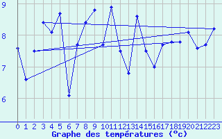 Courbe de tempratures pour Ploumanac