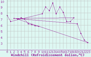 Courbe du refroidissement olien pour Trgueux (22)