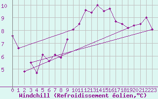Courbe du refroidissement olien pour Roches Point