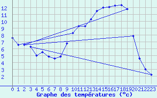 Courbe de tempratures pour Durenque (12)