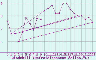 Courbe du refroidissement olien pour Kostelni Myslova