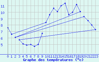 Courbe de tempratures pour Joinville-le-Pont (94)