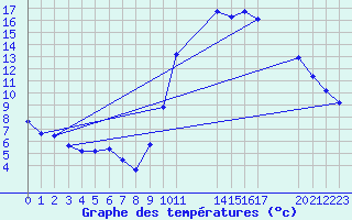 Courbe de tempratures pour Manlleu (Esp)