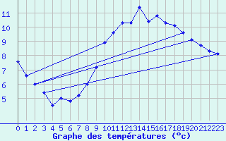 Courbe de tempratures pour Sorcy-Bauthmont (08)