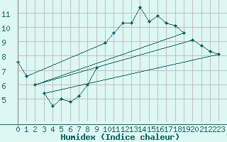 Courbe de l'humidex pour Sorcy-Bauthmont (08)