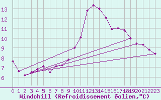 Courbe du refroidissement olien pour Saint-Jean-de-Vedas (34)