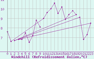 Courbe du refroidissement olien pour Les Eplatures - La Chaux-de-Fonds (Sw)