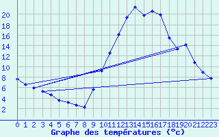 Courbe de tempratures pour Die (26)