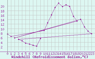 Courbe du refroidissement olien pour Die (26)