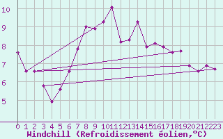 Courbe du refroidissement olien pour Elgoibar
