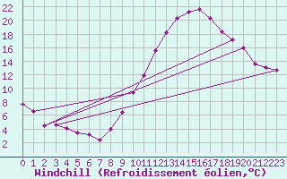 Courbe du refroidissement olien pour Valladolid