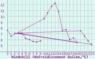 Courbe du refroidissement olien pour Millau - Soulobres (12)