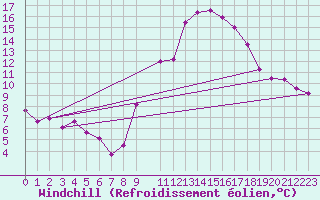 Courbe du refroidissement olien pour Chlef