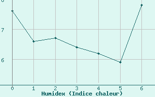 Courbe de l'humidex pour Robbia