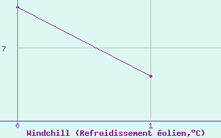 Courbe du refroidissement olien pour Telgart