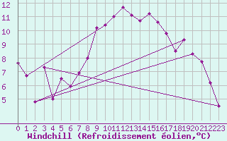 Courbe du refroidissement olien pour Aix-la-Chapelle (All)