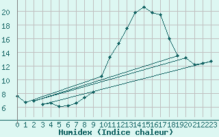 Courbe de l'humidex pour Chteau-Chinon (58)