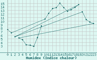 Courbe de l'humidex pour Aytr-Plage (17)