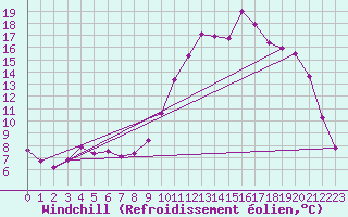 Courbe du refroidissement olien pour Saint-Laurent Nouan (41)