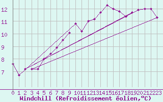 Courbe du refroidissement olien pour Luxeuil (70)