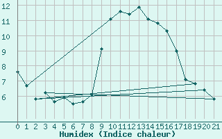 Courbe de l'humidex pour Saint-Vrand (69)