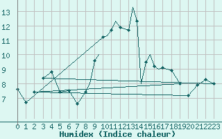 Courbe de l'humidex pour Boscombe Down