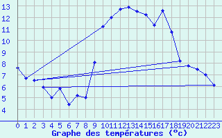 Courbe de tempratures pour Deaux (30)