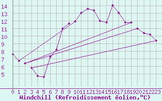 Courbe du refroidissement olien pour Hereford/Credenhill