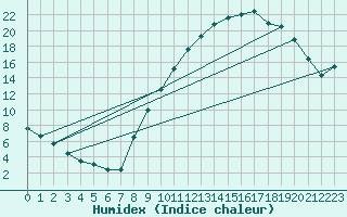 Courbe de l'humidex pour Brianon (05)